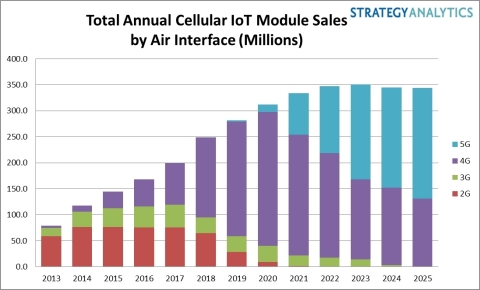 Strategy Analytics: IoT Annual Cellular Module Sales Graphic - November 2019 (Graphic: Business Wire)