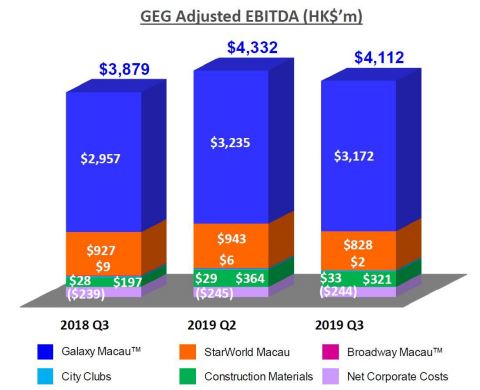 GEG Adjusted EBITDA (Photo: Business Wire)