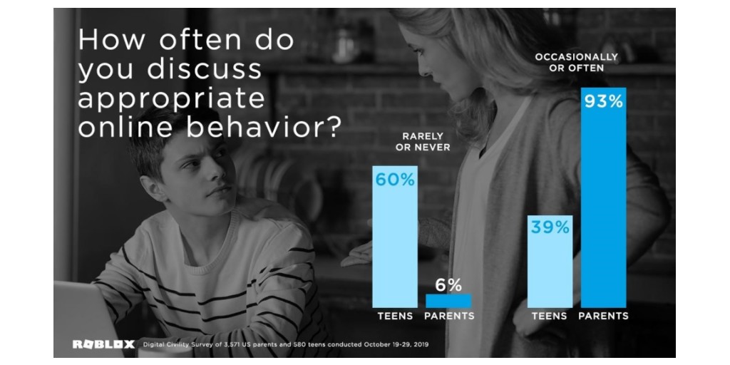 60 Of Teens Rarely Or Never Talk To Their Parents About Appropriate Online Behavior Survey Finds Business Wire - roblox survey says 60 of teens dont report inappropriate