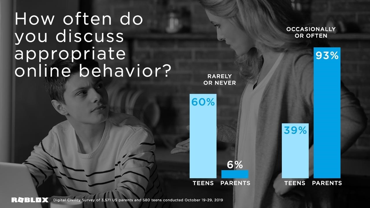 60 Of Teens Rarely Or Never Talk To Their Parents About Appropriate Online Behavior Survey Finds Business Wire - roblox boomer roblox