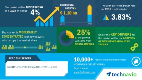 Technavio has announced its latest market research report titled global fire trucks market 2019-2023. (Graphic: Business Wire)
