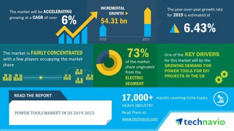 Technavio has announced its latest market research report titled power tools market in US 2019-2023. (Graphic: Business Wire)