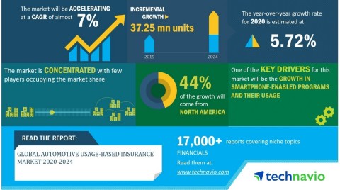 Technavio has announced its latest market research report titled global automotive usage-based insurance market 2020-2024. (Graphic: Business Wire)