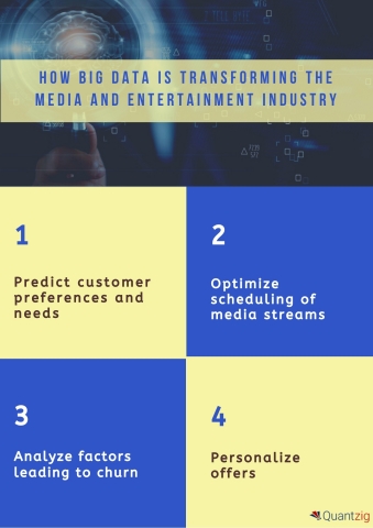 How Big Data is transforming the Media and Entertainment Industry (Graphic: Business Wire)