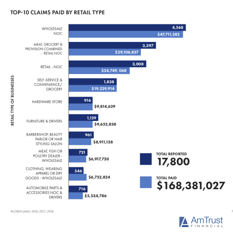 Top 10 Claims Paid by Retail Type (Photo: Business Wire)