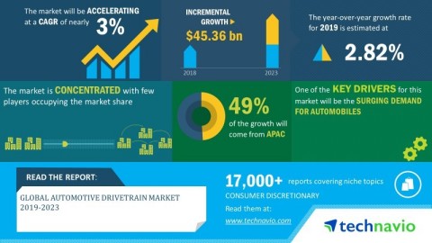 Technavio has announced its latest market research report titled global automotive drivetrain market 2019-2023. (Graphic: Business Wire)