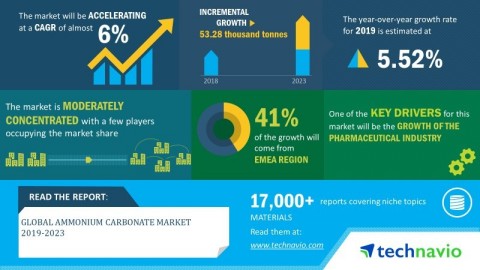 Technavio has announced its latest market research report titled global ammonium carbonate market 2019-2023. (Graphic: Business Wire)