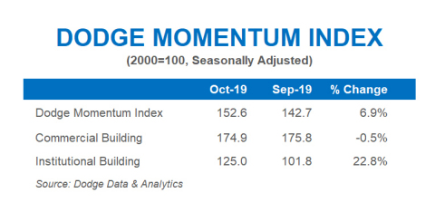 Dodge Momentum Index (Graphic: Business Wire)