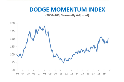 Dodge Momentum Index (Graphic: Business Wire)