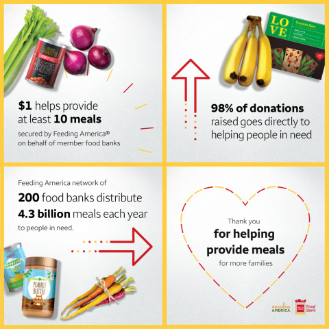 Wells Fargo and Feeding America are working together to help make more meals possible this holiday season. (Graphic: Business Wire)