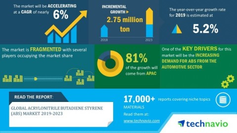 Technavio has announced its latest market research report titled global acrylonitrile butadiene styrene (ABS) market 2019-2023. (Graphic: Business Wire)