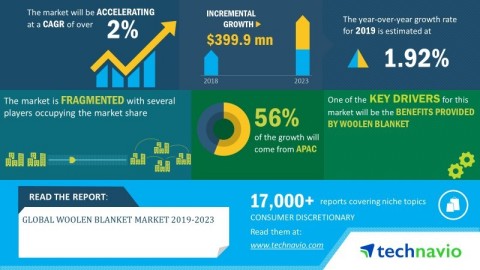 Technavio has announced its latest market research report titled global woolen blanket market 2019-2023. (Graphic: Business Wire)