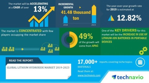 Technavio has announced its latest market research report titled global lithium hydroxide market 2019-2023. (Graphic: Business Wire)