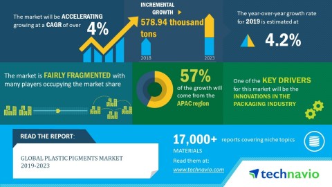 Technavio has announced its latest market research report titled global plastic pigments market 2019-2023. (Graphic: Business Wire)