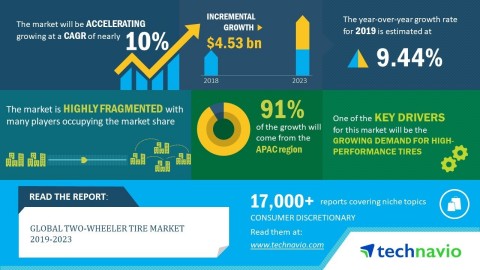 Technavio has announced its latest market research report titled global two-wheeler tire market 2019-2023 (Graphic: Business Wire)