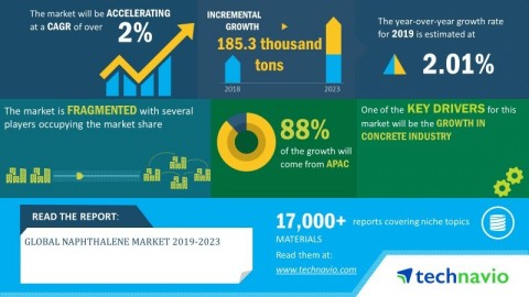 Technavio has announced its latest market research report titled global naphthalene market 2019-2023. (Graphic: Business Wire)