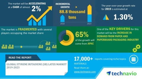 Technavio has announced its latest market research report titled global styrene butadiene (SB) latex market 2019-2023. (Graphic: Business Wire)