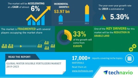 Technavio has announced its latest market research report titled global water soluble fertilizers market 2019-2023. (Graphic: Business Wire)