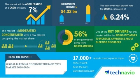 Technavio has announced its latest market research report titled global bleeding disorders therapeutics market 2020-2024 (Graphic: Business Wire)