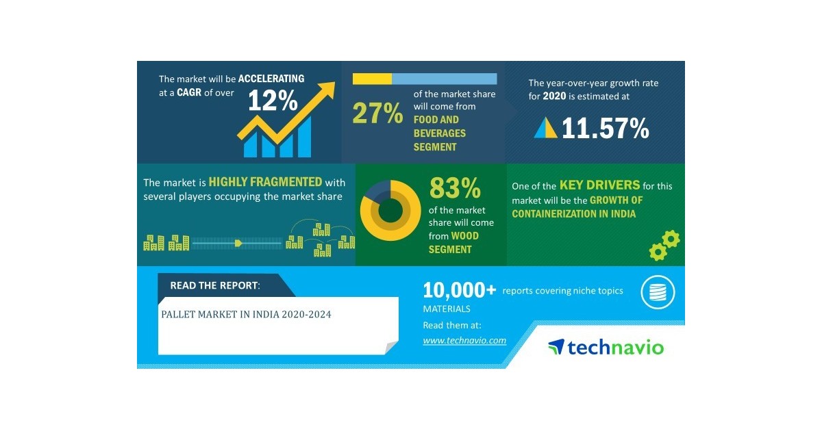 Pallet Market in India 20202024 12 CAGR Projection Over the Next