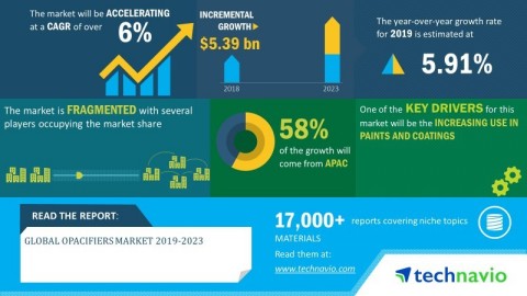Technavio has announced its latest market research report titled global opacifiers market 2019-2023.