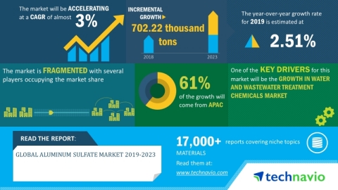 Technavio has announced its latest market research report titled global aluminum sulfate market 2019-2023 (Graphic: Business Wire)