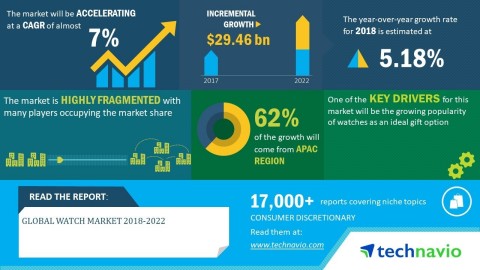 Technavio has announced its latest market research report titled global watch market 2018-2022. (Graphic: Business Wire)
