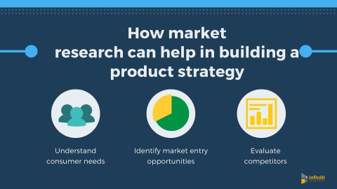 How market research can help in building a product strategy. (Graphic: Business Wire)