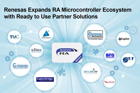 Renesas expands RA microcontroller ecosystem with ready to use partner solutions (Graphic: Business Wire)