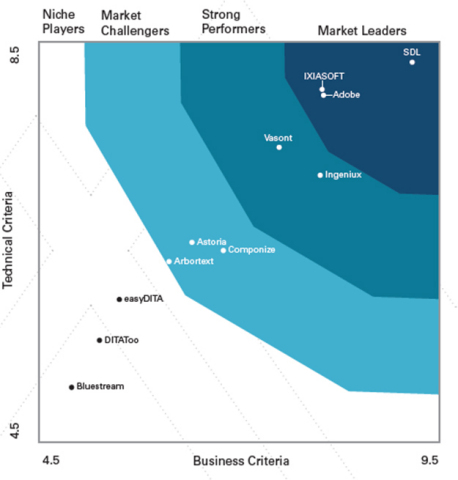 SDL Tridion Docs is ranked first in categories of critical importance to business users and the robustness of its technical underpinnings. Source: Compass Guide to Component Content Management Systems Consolidated Vendor Scorecard (October 2019), Ars Logica (Graphic: Business Wire)