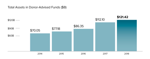 Total Assets Under Management: 2019 Donor-Advised Funds Report from National Philanthropic Trust (Graphic: Business Wire)