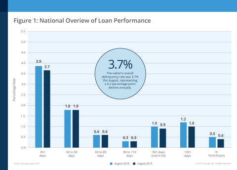 CoreLogic National Overview of Mortgage Loan Performance, featuring August 2019 Data (Graphic: Business Wire)