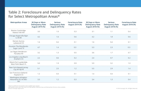 CoreLogic Foreclosure and Delinquency Rates for Select Metropolitan Areas, featuring August 2019 Data (Graphic: Business Wire)