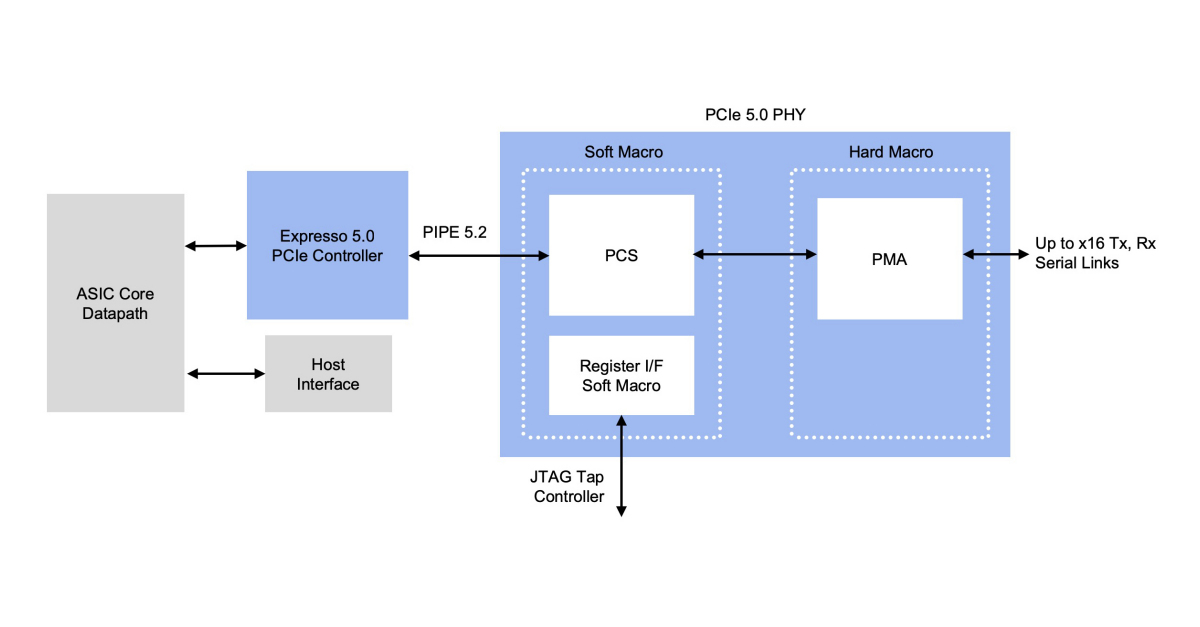 Amda00 interface. PCI 5.0. Serdes Интерфейс. PCIE 5.0. PCI Express 5.0.