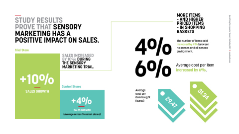 Mood's study results showed that sensory marketing increased sales by 10 percent. (Graphic: Business Wire)