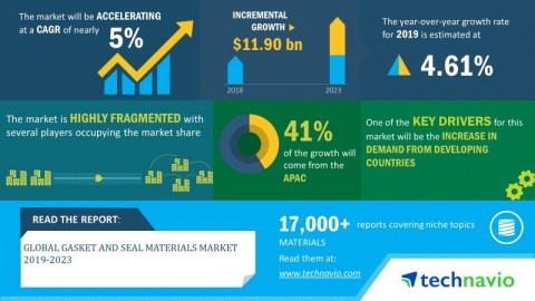 Technavio has announced its latest market research report titled global gasket and seal materials market 2019-2023. (Graphic: Business Wire)