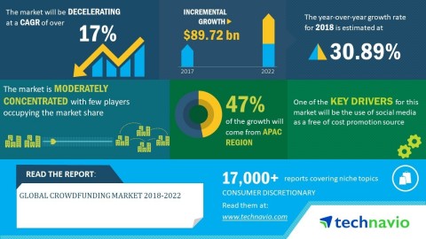 Technavio has announced its latest market research report titled global crowdfunding market 2018-2022. (Graphic: Business Wire)
