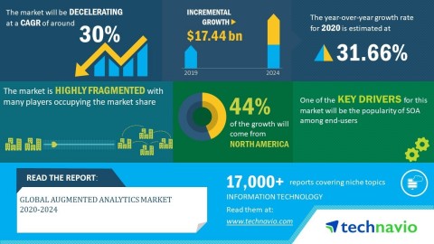 Technavio has announced its latest market research report titled global augmented analytics market 2020-2024. (Graphic: Business Wire)