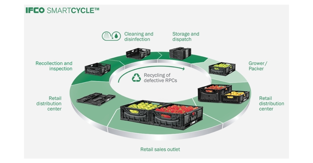 No Bacteria or Viruses Survive IFCO RPC Sanitation Process | Business Wire