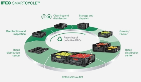 IFCO Smart Cycle (Graphic: Business Wire)