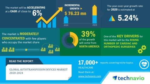Technavio has announced its latest market research report titled global autotransfusion devices market 2020-2024. (Graphic: Business Wire)
