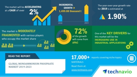 Technavio has announced its latest market research report titled global monoammonium phosphate market 2019-2023 (Graphic: Business Wire)