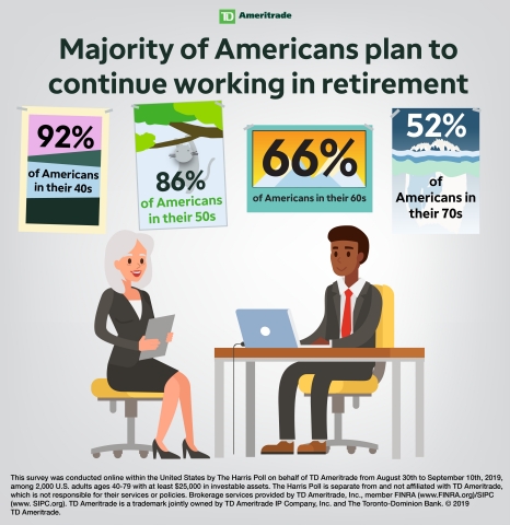 Majority of Americans plan to continue working in retirement (Graphic: TD Ameritrade)