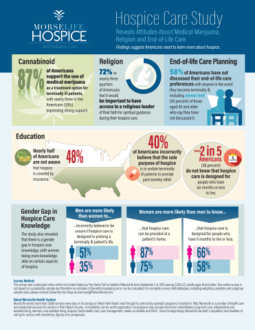 MorseLife Hospice Care Study Findings Infographic. (Graphic: Business Wire)