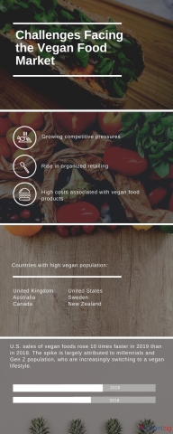 Challenges Facing the Vegan Food Market (Graphic: Business Wire)