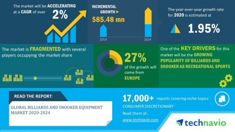 Technavio has announced its latest market research report titled global billiards and snooker equipment market 2020-2024. (Graphic: Business Wire)