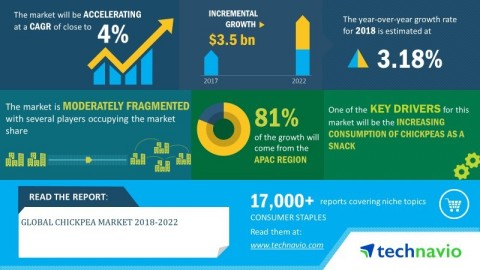 Technavio has announced its latest market research report titled global chickpea market 2018-2022. (Graphic: Business Wire)