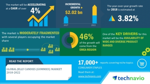 Technavio has announced its latest market research report titled global jelly candies (gummies) market 2018-2022. (Graphic: Business Wire)