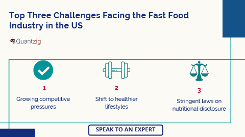 Top Three Challenges Facing the Fast Food Industry in the US