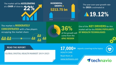 Technavio has announced its latest market research report titled global digital health market 2019-2023. (Graphic: Business Wire)